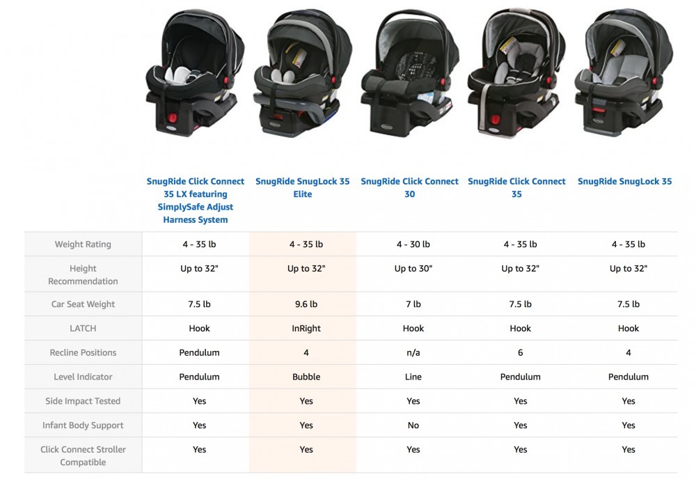 Graco SnugRide Infant Car Seats Compared in Chart Graco SnugRide Infant Car Seats Compared in Chart